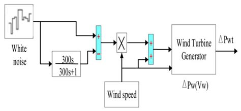 Frequency Stability of AC/DC Interconnected Power Systems with Wind ...