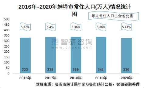 2020年蚌埠市生产总值（GDP）及人口情况分析：地区生产总值2082.73亿元，常住常住人口329.64万人_智研咨询