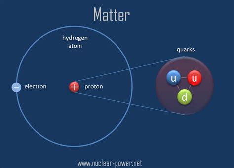 Image result for Quarks Definitions