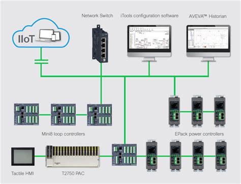 Image result for Eurotherm Communication Module