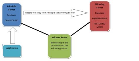 Image result for What Is Mirroring in SQL Server