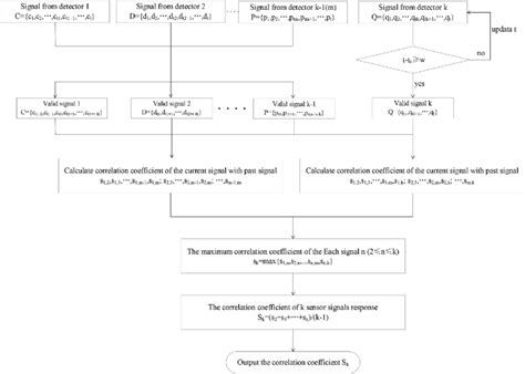 Image result for Calculation of Correlation