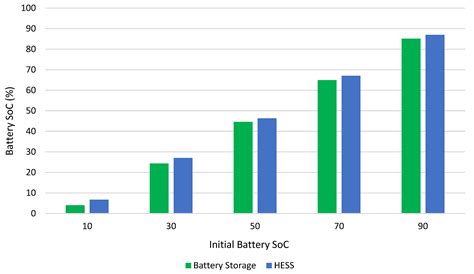 Fuzzy Logic-Based Energy Management System for Regenerative Braking of ...