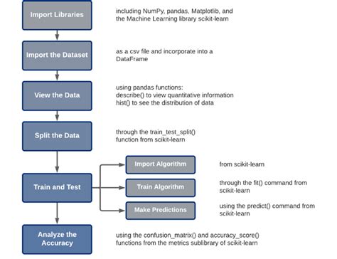 Image result for Machine Learning Tutorial