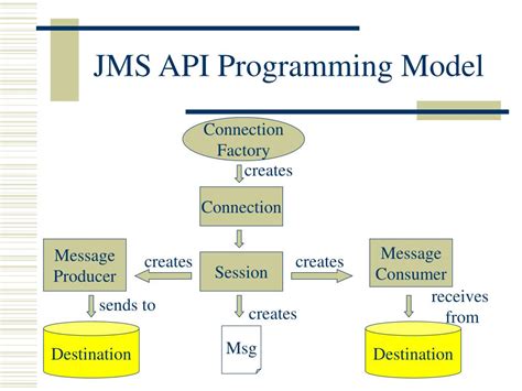 Image result for JMS Java Message Service
