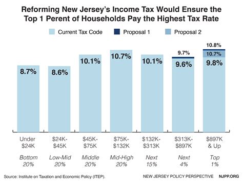 Does New Jersey Have A City Tax at Alan Fortune blog