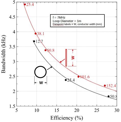 Image result for Bandwidth Signal Processing