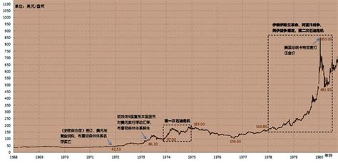 数据简报:过去50年黄金价格走势图与大事记 _中国经济网——国家经济门户