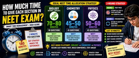 NEET Time Allocation Strategy: Section Wise Plan