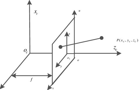 Image result for OpenCV Camera Model