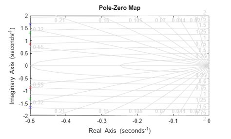 Image result for Example Pzmap On MATLAB