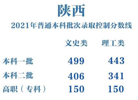 16个省了！又有5省公布2021高考分数线：陕西、山西、贵州、重庆|陕西省|山西省|贵州省_新浪新闻