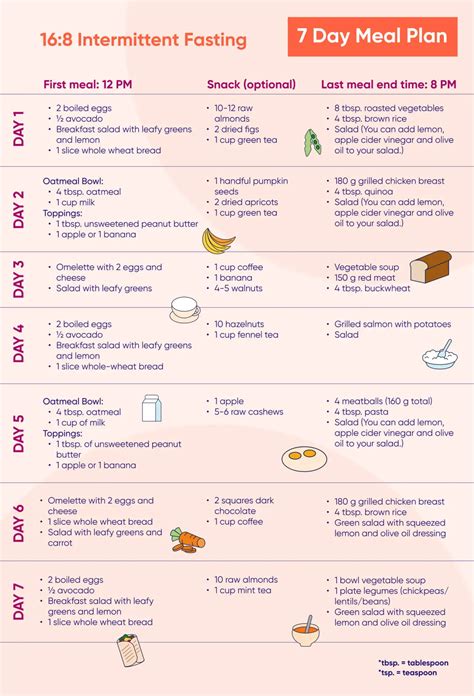 16/8 Intermittent Fasting Guide & Meal Plan - Kompanion | Fasting diet plan, Intermittent ...