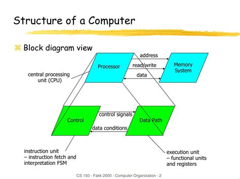 Image result for Organization of Computer