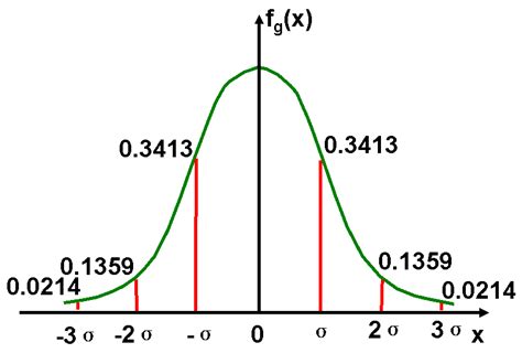Gaussian Distribution Examples 的图像结果