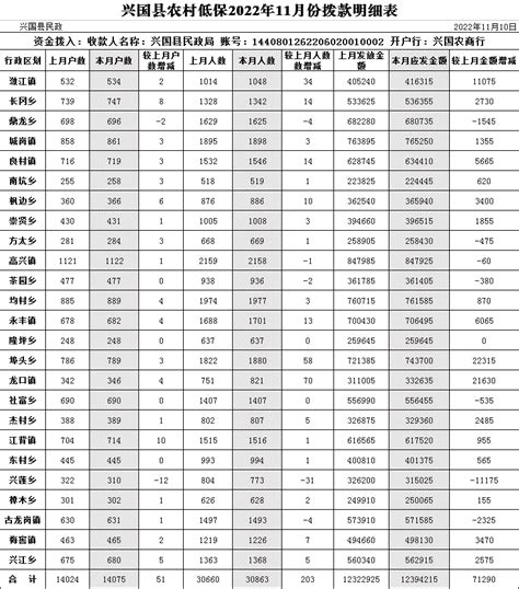 兴国县农村低保2022年11月份拨款明细表 | 兴国县信息公开