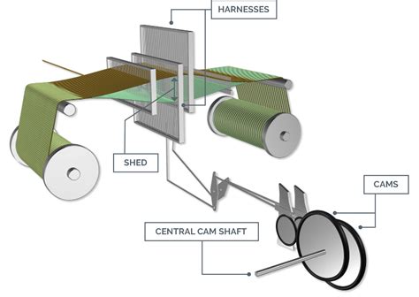 Parts Of A Loom And Their Functions at Herlinda Means blog