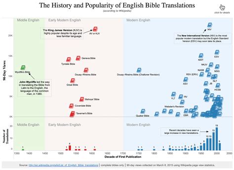 The History and Popularity of English Bible Translations | Viz.Bible