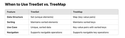 Image result for SortedMap TreeMap in Java
