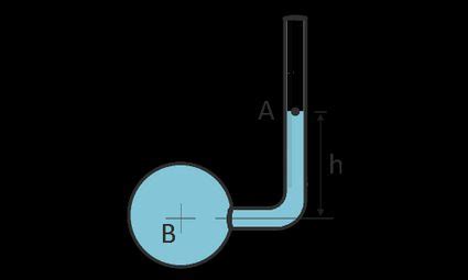 Image result for Manometer Equation
