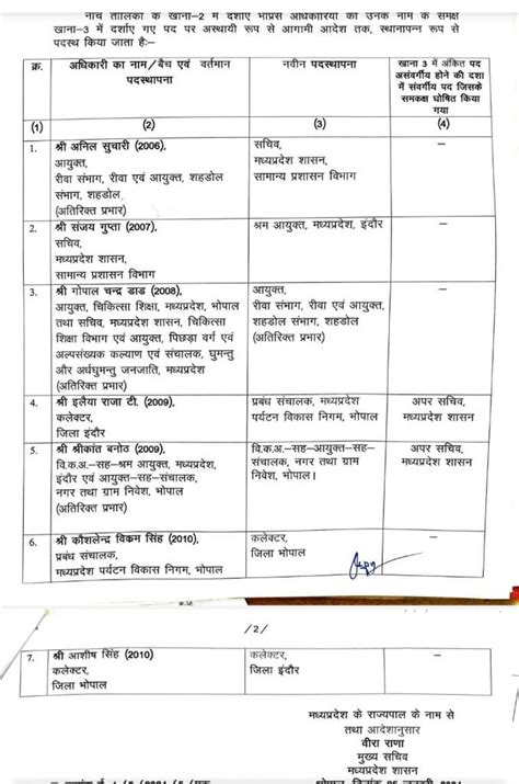 Madhya Pradesh IAS Reshuffle: Kaushlendra Vikram Singh Posted As Bhopal ...