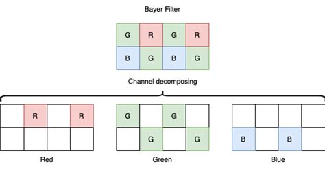 Image result for Demosaic Algorithm