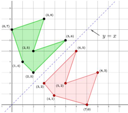 Image result for Reflection of a Graph