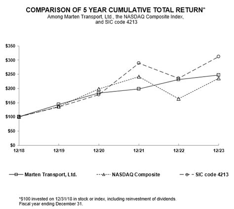 Marten Transport - 10-K annual report 2023