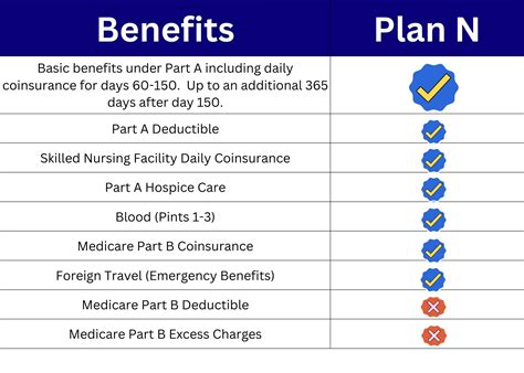 Medicare Plan N Review - Senior Benefit Client