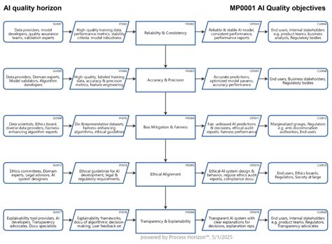 Quality Objectives for AI Development & Deployment