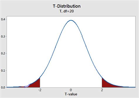 Image result for T Distribution Tutorial