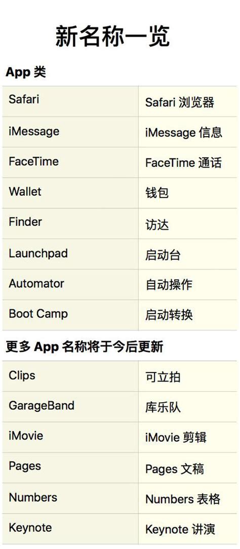苹果系统部分界面应用将改中文名-月光博客