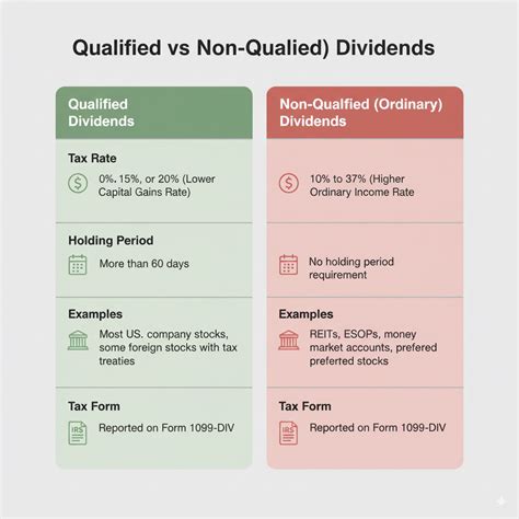 Tax Rate Of Qualified Dividends