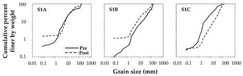 Ecological Impact of Hydraulic Dredging from an Alpine Reservoir on the ...