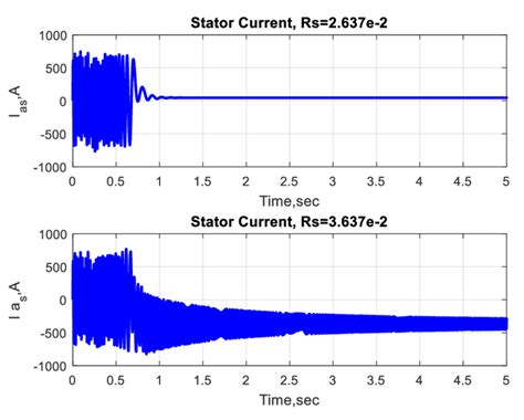Alternating Current Against Time Graph 的图像结果