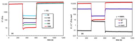 Self-Healing of Pluronic® F127 Hydrogels in the Presence of Various ...