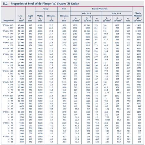 Image result for Steel Beam Allowable Load Chart