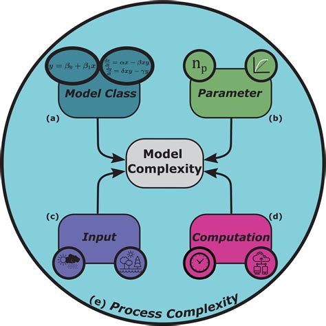 Image result for Control Model Complexity