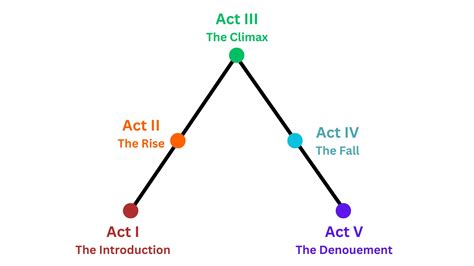 The Five-Act Structure of Shakespeare's Plays