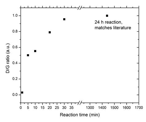 Apparatus for Scalable Functionalization of Single-Walled Carbon ...