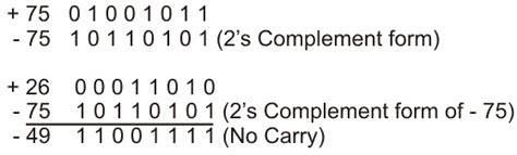 Image result for Two's Complement Method