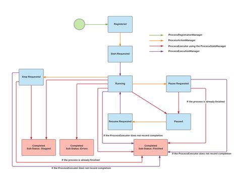 Image result for Procedural Programming Program State Diagram