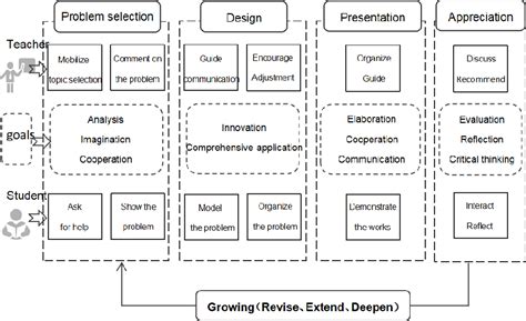 Image result for Problem-Based Teaching Model Lessons