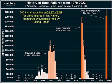 2023年已经是美国历史上银行挤兑最严重的一年，按倒闭银行持有的存款计算。SVB和Signature的存款加起来有263... - 雪球