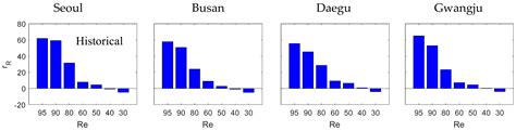 Performance of a RBSN under the RCP Scenarios: A Case Study in South Korea