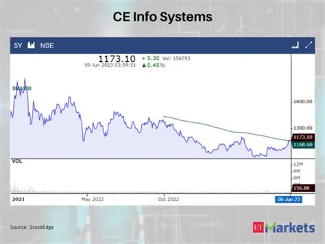 Positive Breakout: These 6 stocks closed above their 200 DMAs - Upside ...