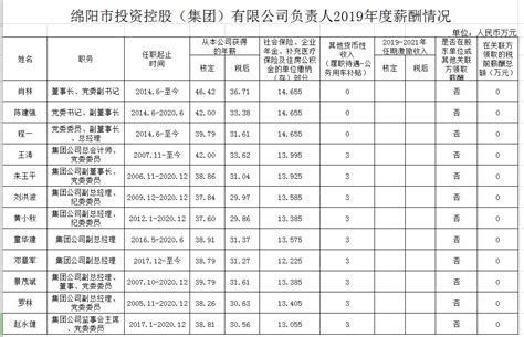 四川省公务员工资待遇收入2021年真实揭秘！成都市、绵阳市、凉山州、甘孜州、阿坝州、广元市、广安市、达州市、巴中市、南充市、雅安市、泸州市 ...