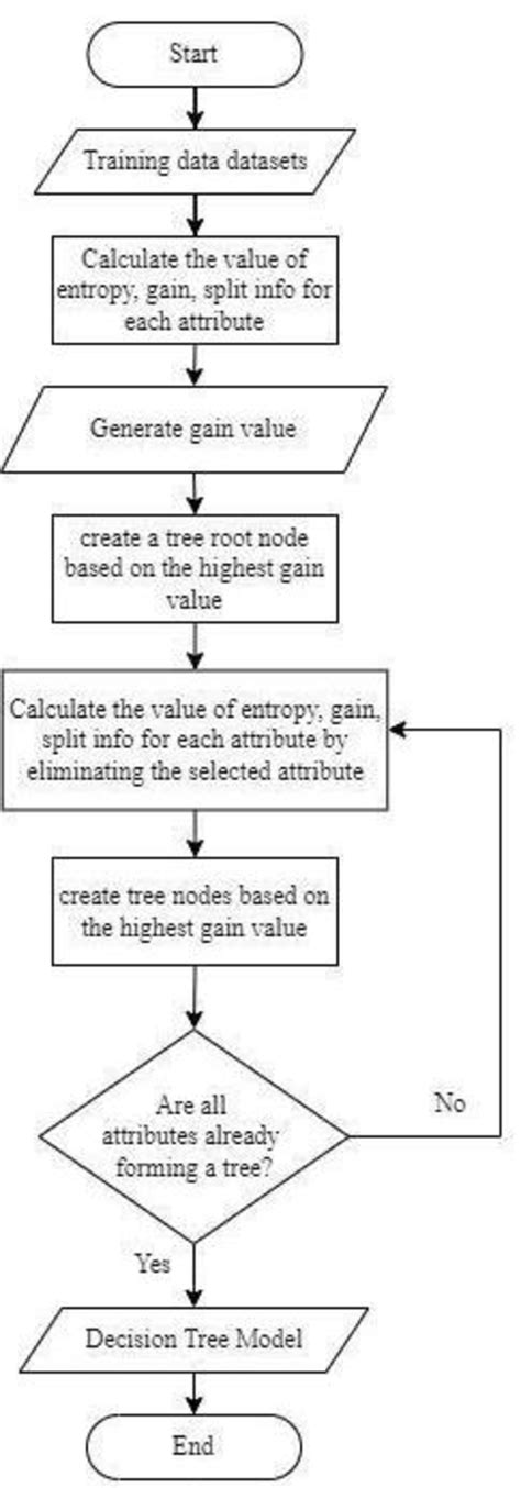Image result for C4.5 Algorithm Example