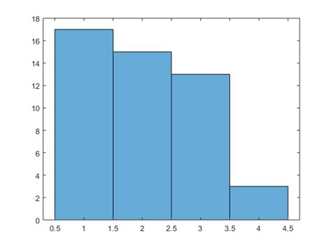 Image result for Histogram Graph Example