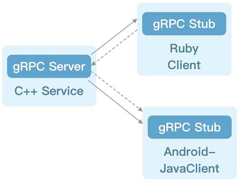 Image result for API Protocol